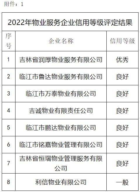 臨江市物業服務評估結果揭曉 以評促建，宜居升級